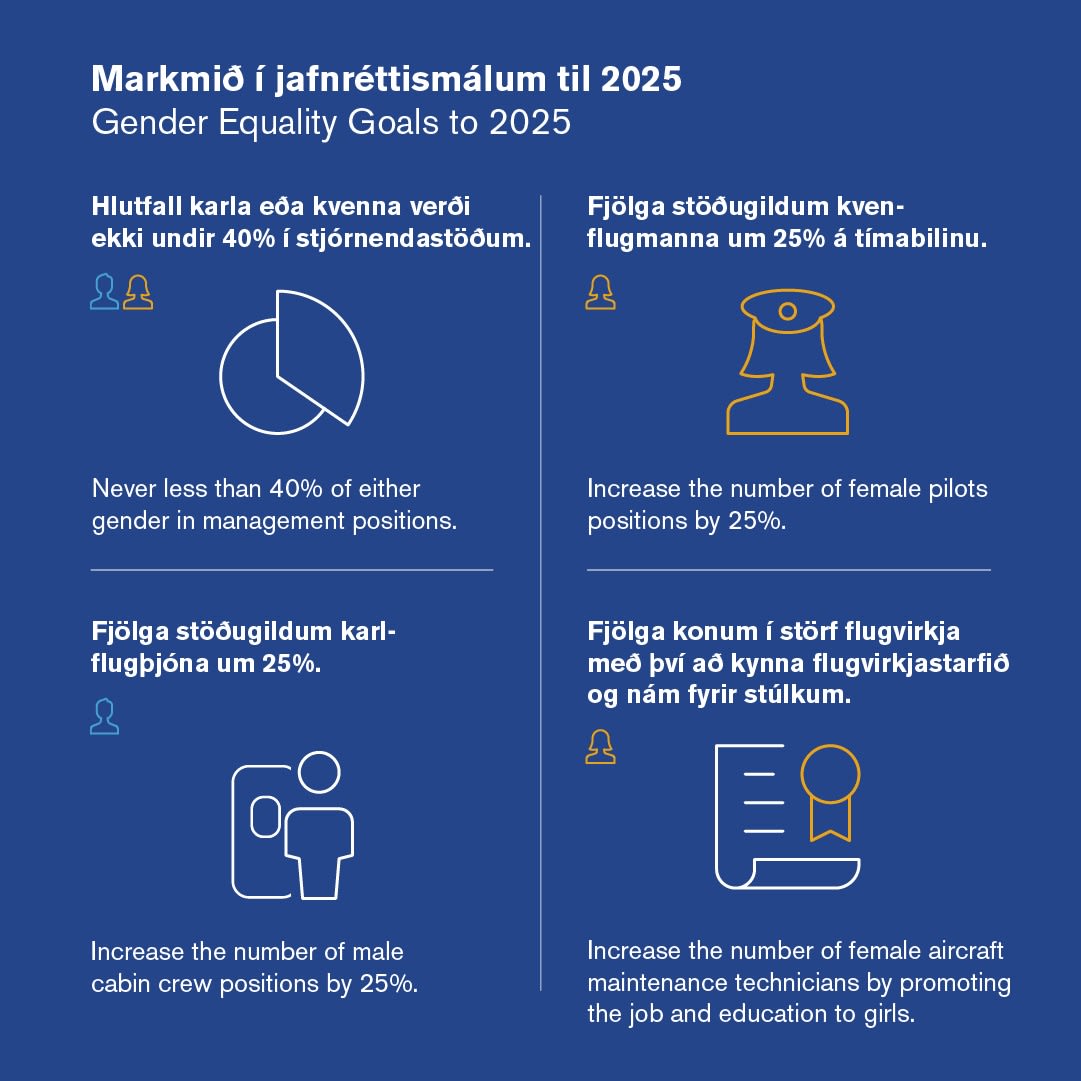 an infographic showing the four goals which Icelandair is committing to in term of gender equality in the workplace